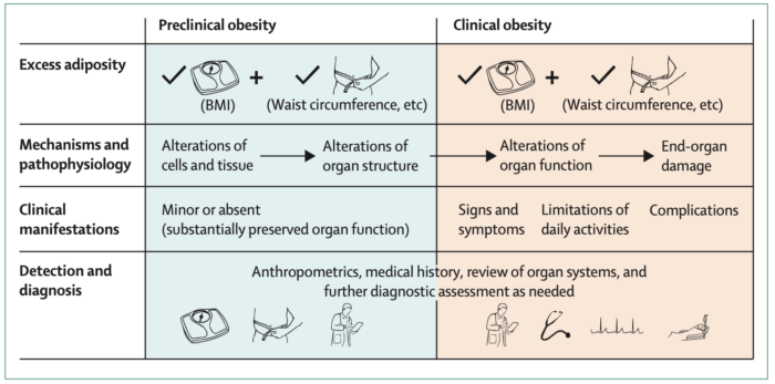 Sarah Hormachea Diabetes Care and Education Preclinical vs Clinical Obesity